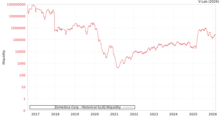 graph of Zomedica Corp ILLIQ-HIST