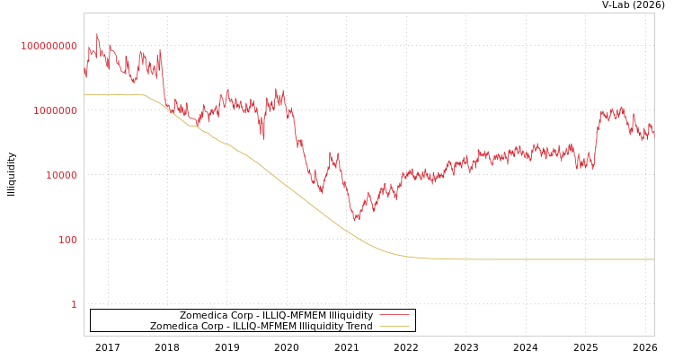 graph of Zomedica Corp ILLIQ-MFMEM