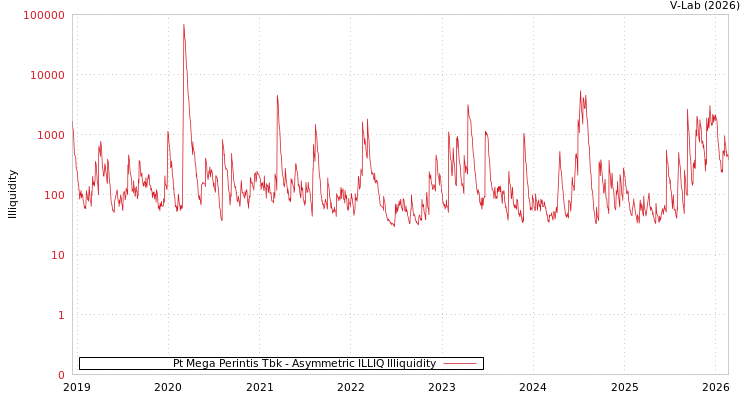 graph of Pt Mega Perintis Tbk ILLIQ-AMEM