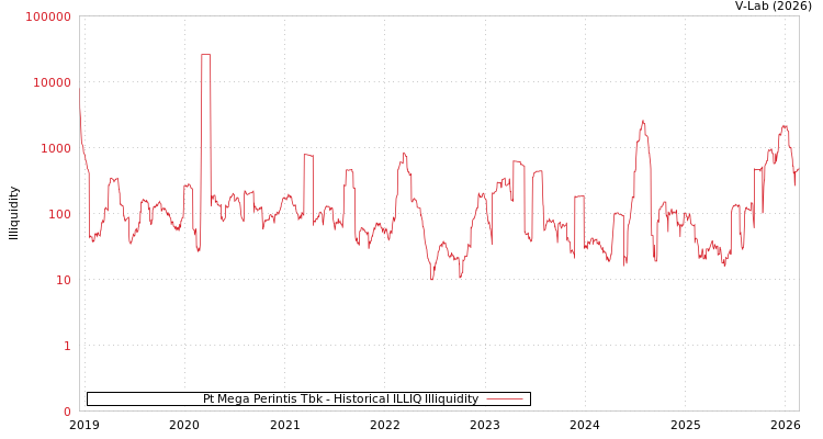 graph of Pt Mega Perintis Tbk ILLIQ-HIST