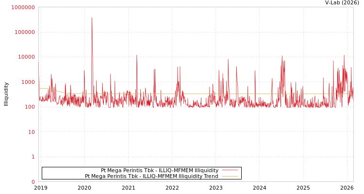 graph of Pt Mega Perintis Tbk ILLIQ-MFMEM