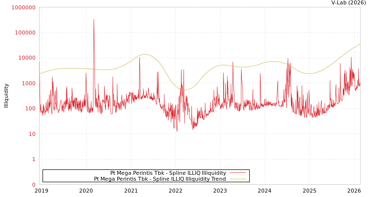 graph of Pt Mega Perintis Tbk ILLIQ-SMEM