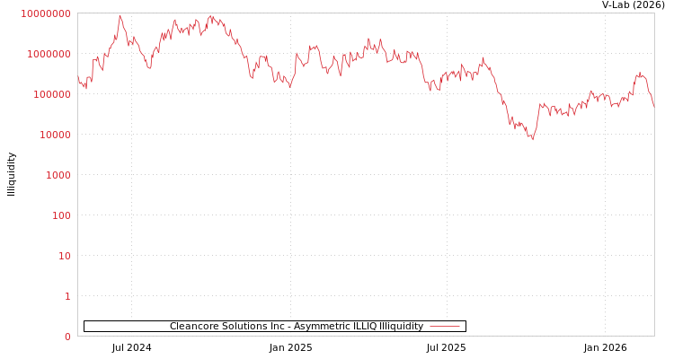 graph of Cleancore Solutions Inc ILLIQ-AMEM