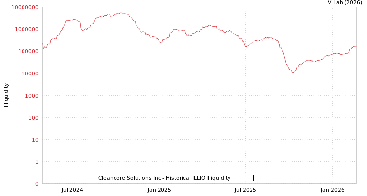 graph of Cleancore Solutions Inc ILLIQ-HIST
