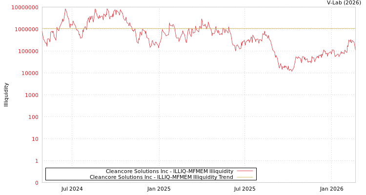 graph of Cleancore Solutions Inc ILLIQ-MFMEM
