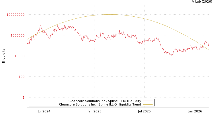 graph of Cleancore Solutions Inc ILLIQ-SMEM