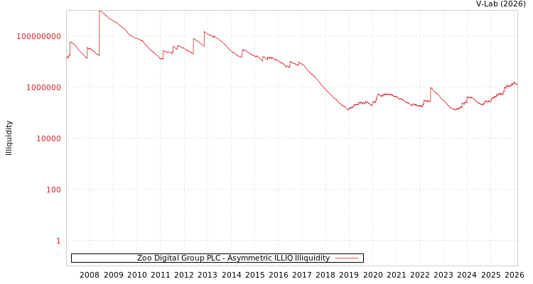 graph of Zoo Digital Group PLC ILLIQ-AMEM