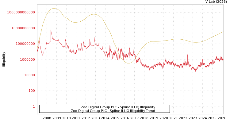 graph of Zoo Digital Group PLC ILLIQ-SMEM