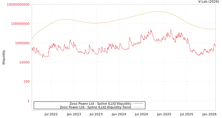 graph of Zooz Power Ltd ILLIQ-SMEM