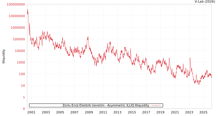 graph of Zorlu Enrji Elektrik Ueretim ILLIQ-AMEM