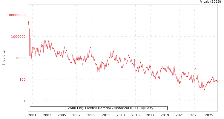 graph of Zorlu Enrji Elektrik Ueretim ILLIQ-HIST