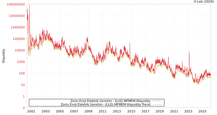 graph of Zorlu Enrji Elektrik Ueretim ILLIQ-MFMEM