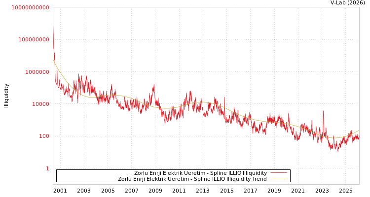 graph of Zorlu Enrji Elektrik Ueretim ILLIQ-SMEM