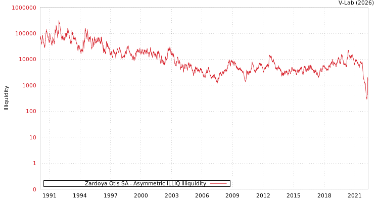 graph of Zardoya Otis SA ILLIQ-AMEM