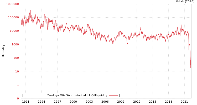 graph of Zardoya Otis SA ILLIQ-HIST
