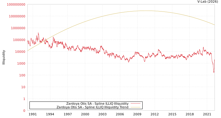 graph of Zardoya Otis SA ILLIQ-SMEM
