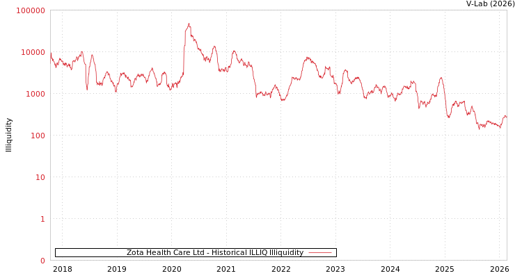 graph of Zota Health Care Ltd ILLIQ-HIST