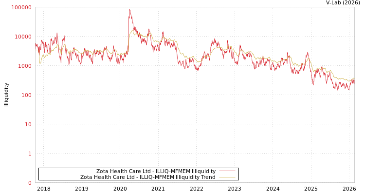 graph of Zota Health Care Ltd ILLIQ-MFMEM