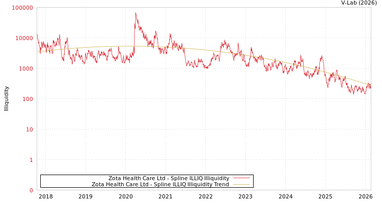 graph of Zota Health Care Ltd ILLIQ-SMEM