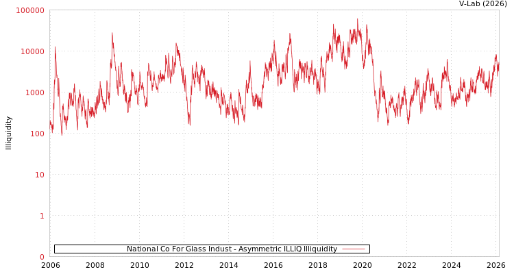 graph of National Co For Glass Indust ILLIQ-AMEM