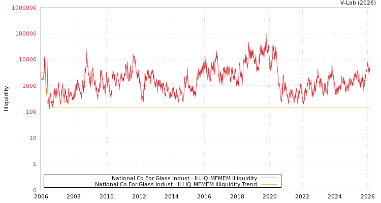 graph of National Co For Glass Indust ILLIQ-MFMEM