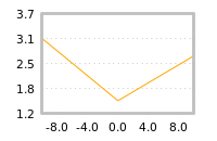 Impact of return on liquidity tomorrow