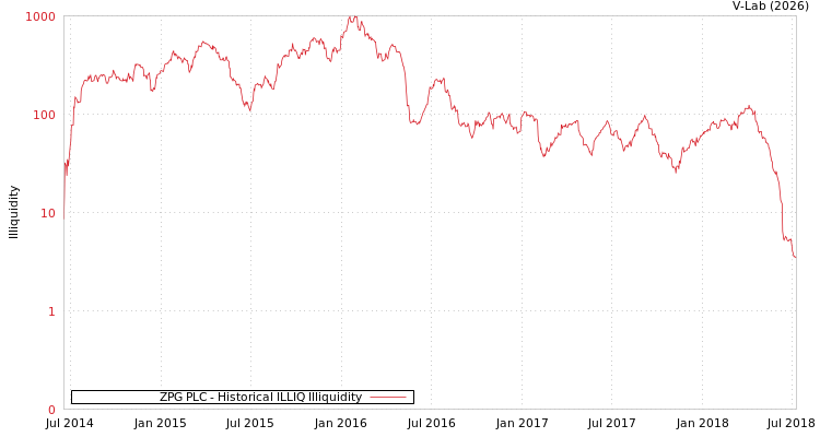 graph of ZPG PLC ILLIQ-HIST