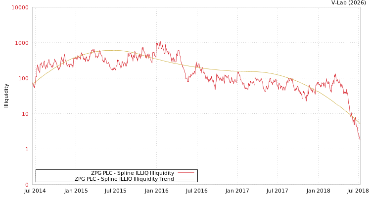 graph of ZPG PLC ILLIQ-SMEM