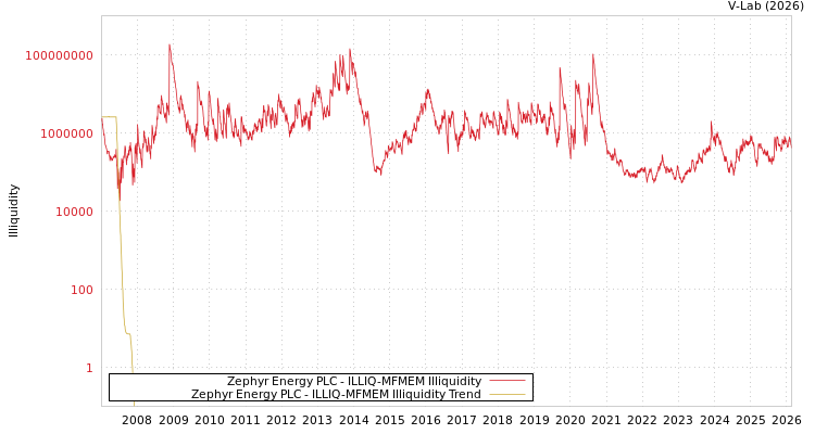 graph of Zephyr Energy PLC ILLIQ-MFMEM