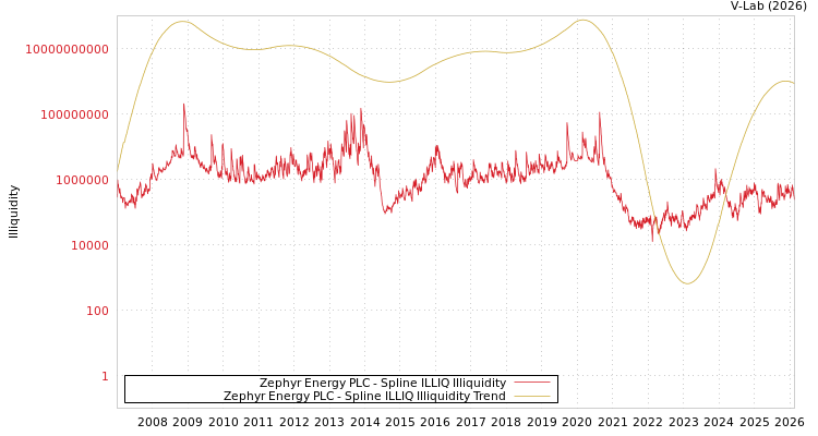 graph of Zephyr Energy PLC ILLIQ-SMEM