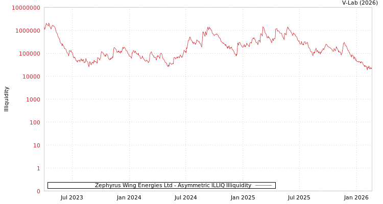 graph of Zephyrus Wing Energies Ltd ILLIQ-AMEM