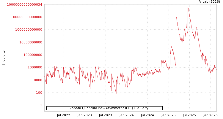 graph of Zapata Quantum Inc ILLIQ-AMEM