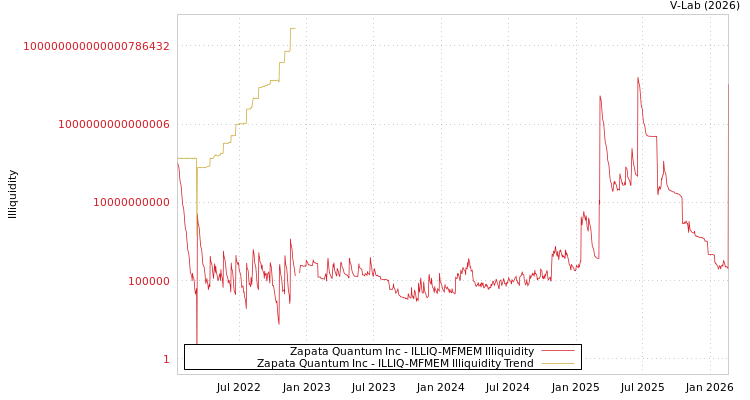 graph of Zapata Quantum Inc ILLIQ-MFMEM