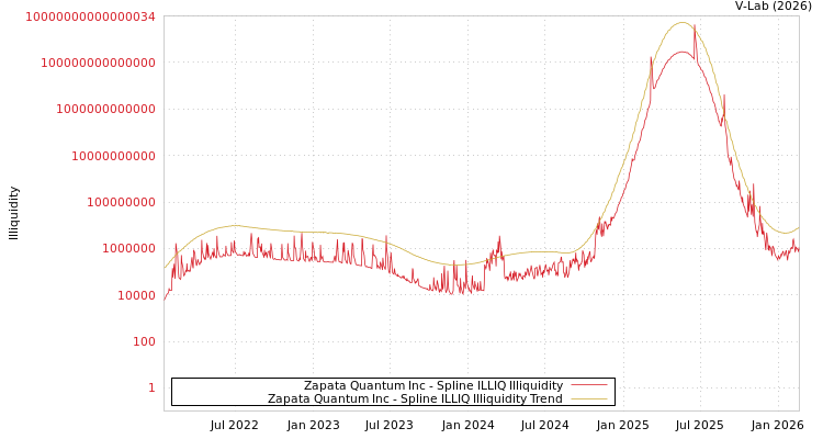 graph of Zapata Quantum Inc ILLIQ-SMEM