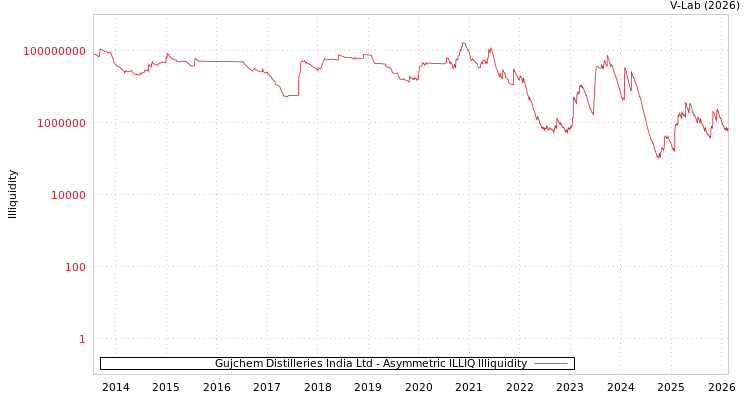 graph of Gujchem Distilleries India Ltd ILLIQ-AMEM