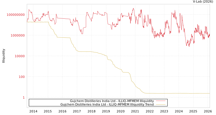 graph of Gujchem Distilleries India Ltd ILLIQ-MFMEM