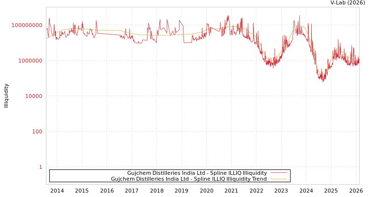 graph of Gujchem Distilleries India Ltd ILLIQ-SMEM