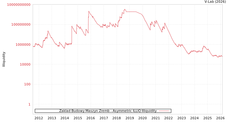 graph of Zaklad Budowy Maszyn Zremb ILLIQ-AMEM
