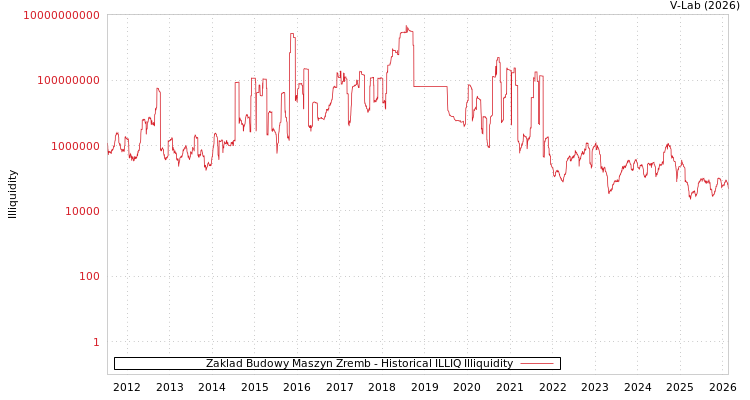 graph of Zaklad Budowy Maszyn Zremb ILLIQ-HIST