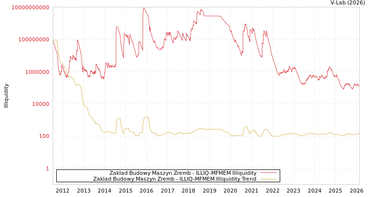 graph of Zaklad Budowy Maszyn Zremb ILLIQ-MFMEM