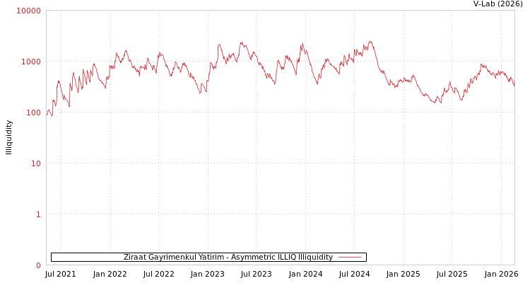 graph of Ziraat Gayrimenkul Yatirim ILLIQ-AMEM
