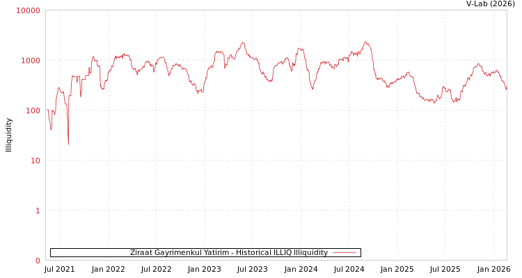 graph of Ziraat Gayrimenkul Yatirim ILLIQ-HIST