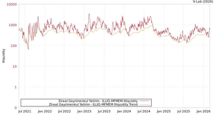 graph of Ziraat Gayrimenkul Yatirim ILLIQ-MFMEM