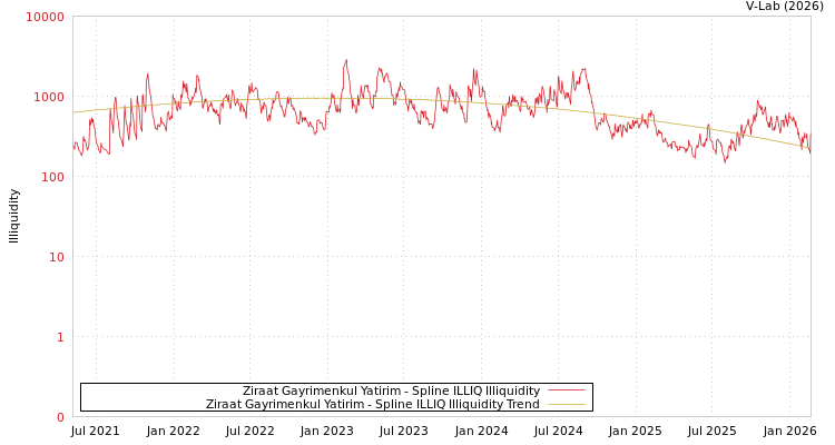graph of Ziraat Gayrimenkul Yatirim ILLIQ-SMEM