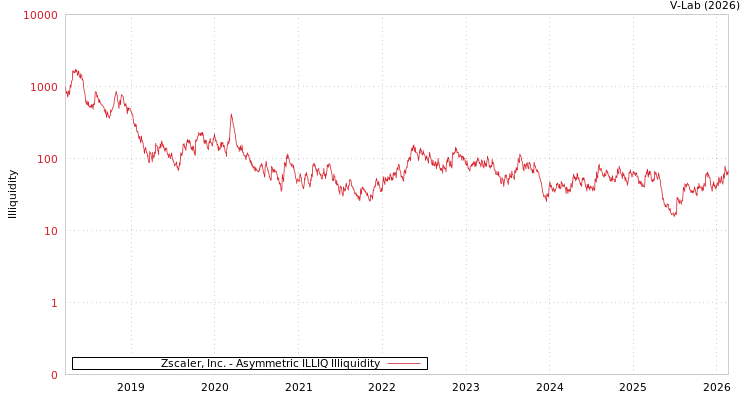 graph of Zscaler, Inc. ILLIQ-AMEM