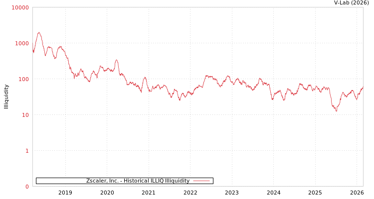 graph of Zscaler, Inc. ILLIQ-HIST
