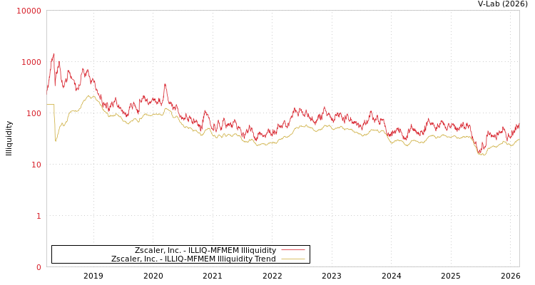 graph of Zscaler, Inc. ILLIQ-MFMEM