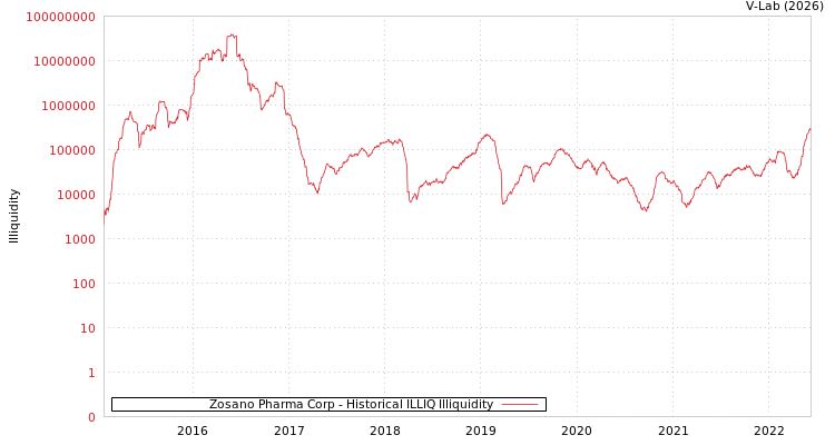 graph of Zosano Pharma Corp ILLIQ-HIST
