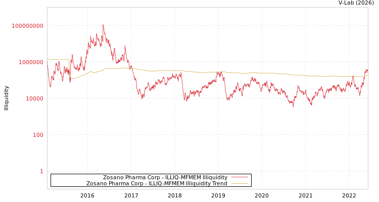 graph of Zosano Pharma Corp ILLIQ-MFMEM