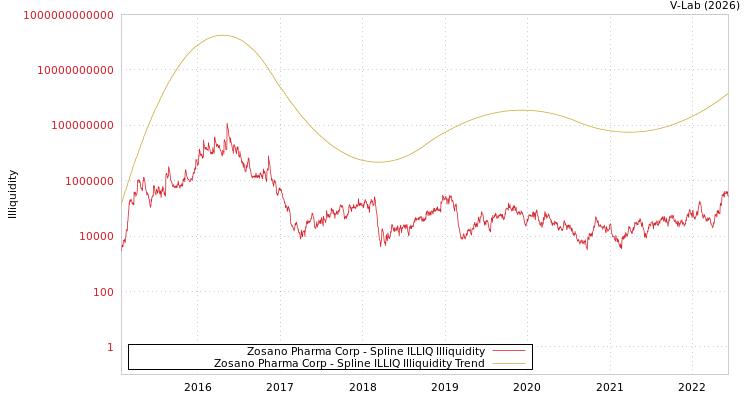 graph of Zosano Pharma Corp ILLIQ-SMEM